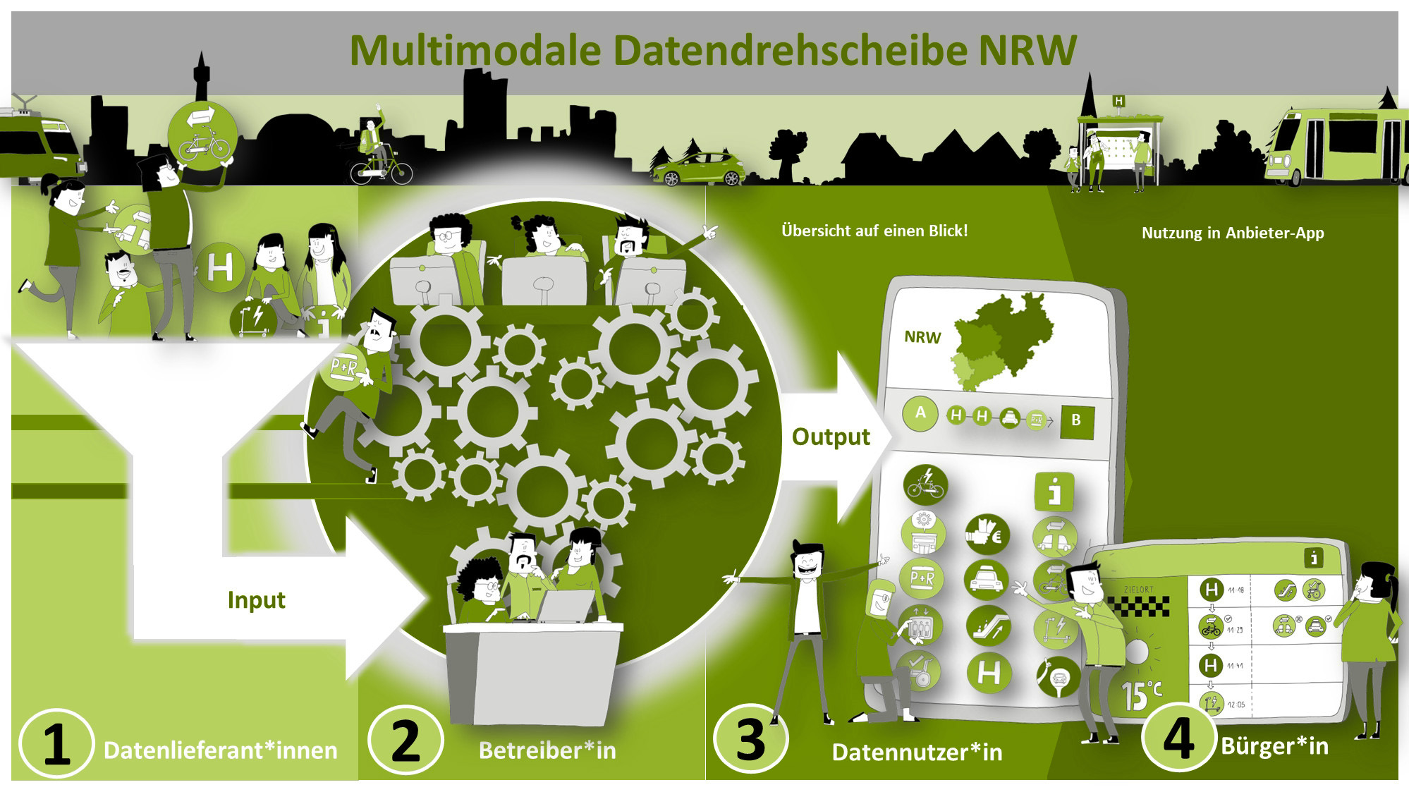 Ein Schaubild zeigt die komplexen Bestandteile der Multimodalen Datendrehscheibe NRW und ihre Zusammenwirkung.